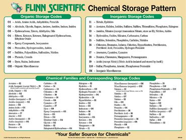 Flinn Chemical Storage Pattern Poster