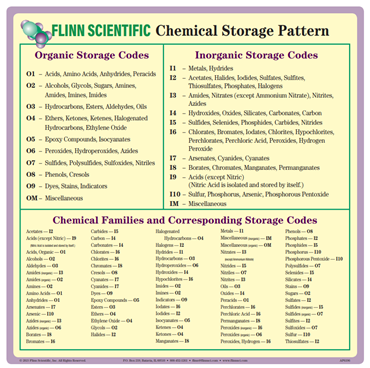 Flinn Chemical Storage Pattern Poster