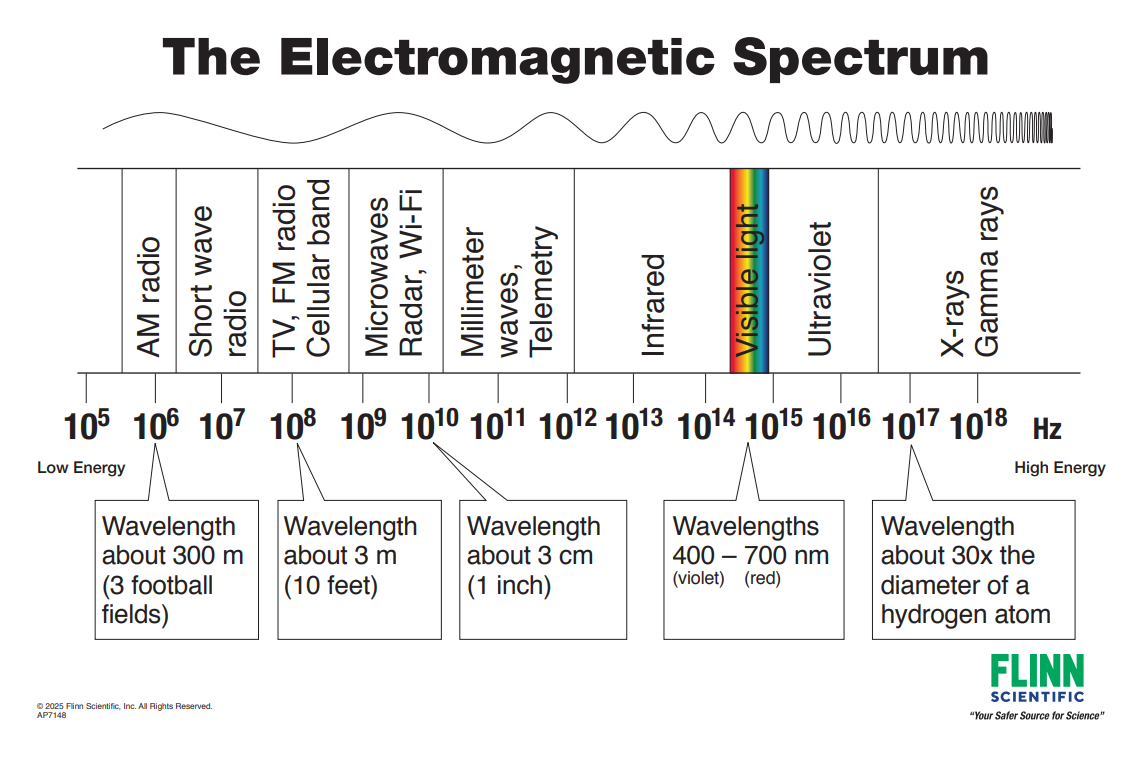 Flinn Electromagnetic Spectrum Chart