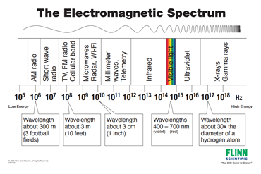 Flinn Electromagnetic Spectrum Chart